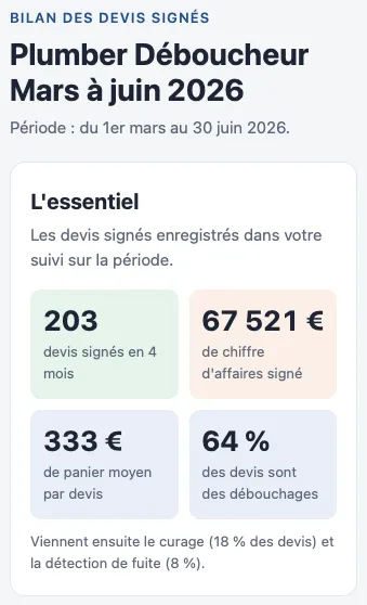Bilan des devis signés de Plumber Déboucheur, de mars à juin 2026 : 203 devis signés, 67 521 € de chiffre d’affaires signé.