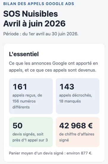 Bilan des appels Google Ads de SOS Nuisibles, d’avril à juin 2026 : 161 appels reçus, 50 devis signés, 42 968 € de chiffre d’affaires signé.